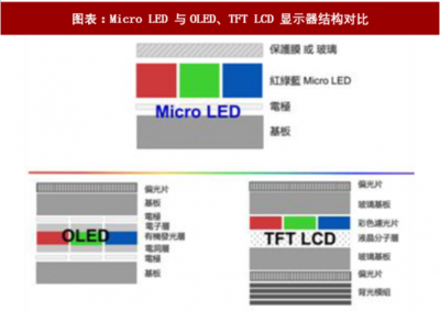 2018年中国电子元器件行业Micro LED结构原理及性能优势分析